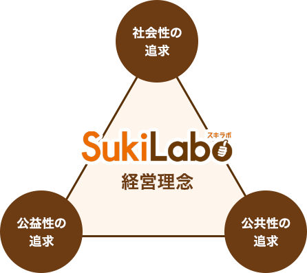 社会性の追求　公共性の追求　公益性の追求